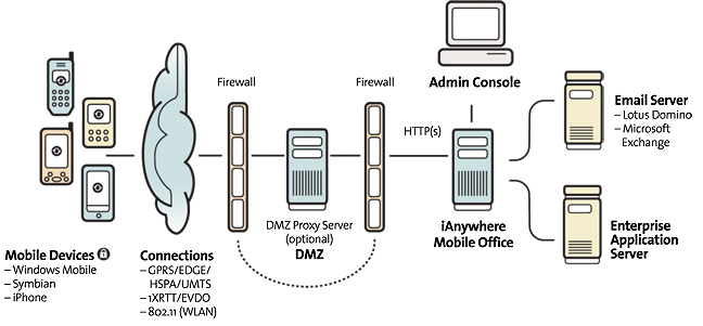iAnywhere Mobile Office keeps you connected on your premises where ever you are!