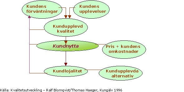 Hur kundlojalitet skapas !