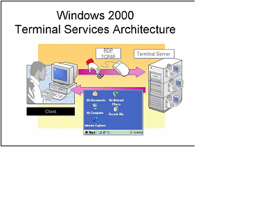 Server Based Computing starts with MS Windows 2000 Server